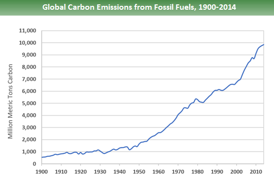 climate change and fossil fuels