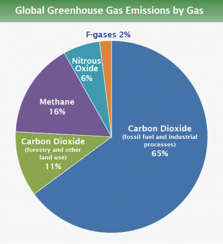 Climate Change