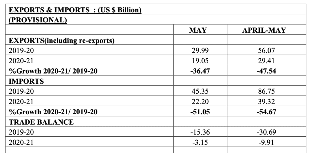 Export import India