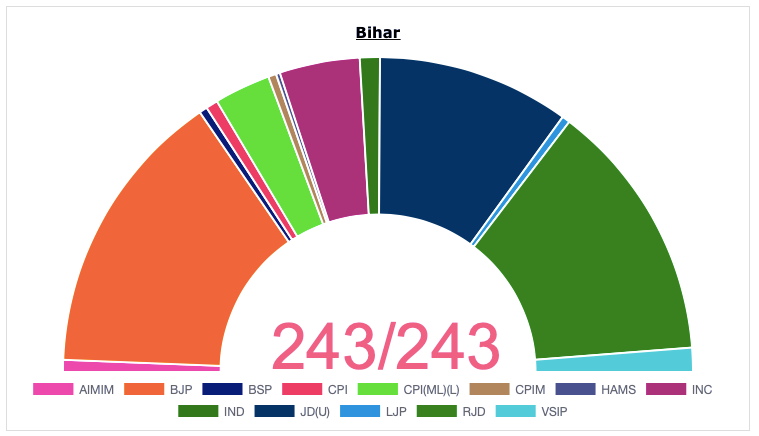 Bihar Election Result