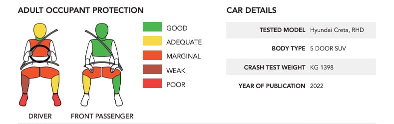 creta crash report by ncap