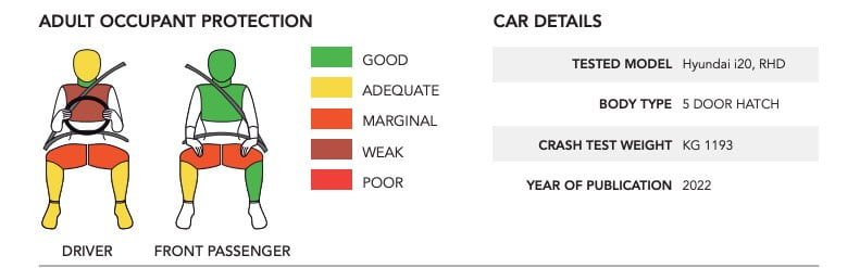 Hyundai i20 crash report by ncap